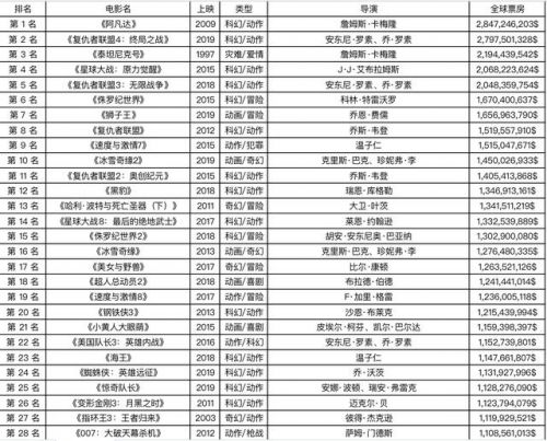 世界票房排行榜实时(2023世界票房排行榜)-第2张图片-
