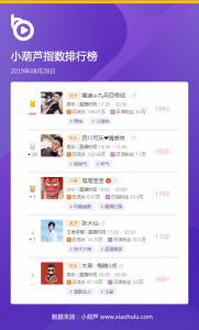 ​快手上榜主播数量增加 快手高迪、四川可乐登上指数榜冠亚军