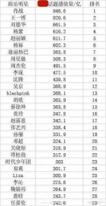 ​短视频平台话题播放量榜单(排名前十的明星，你最喜欢谁？)