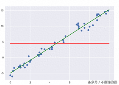 ​决定系数(决定系数（R平方）解释)