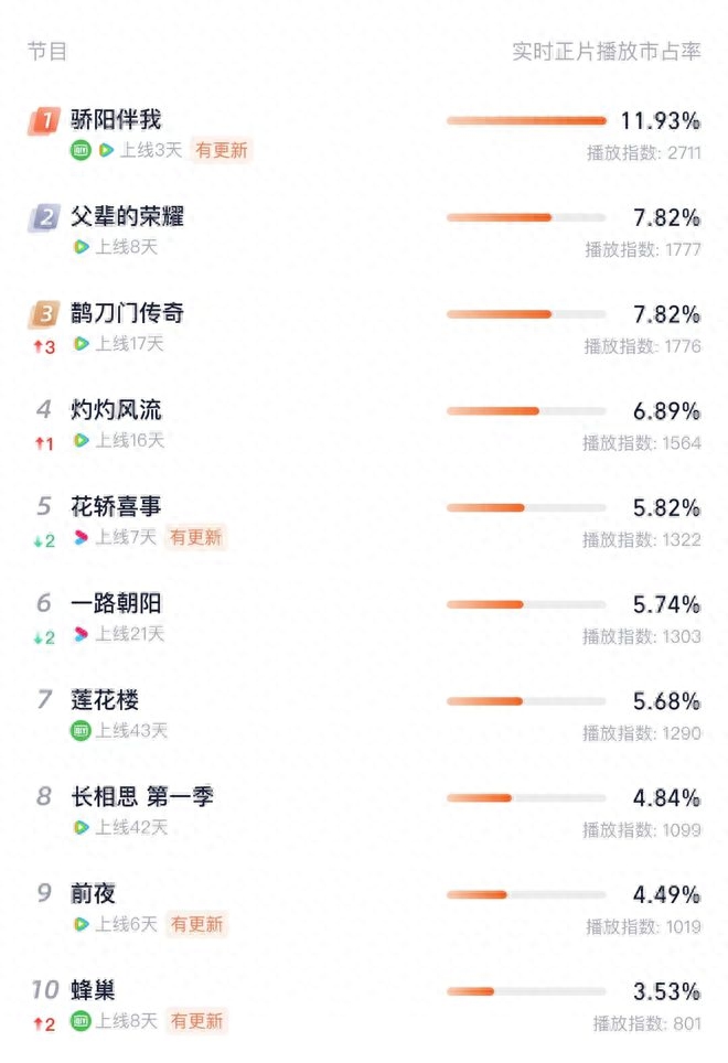 网络电视剧排行榜前十名（热播网剧前十名2023）-