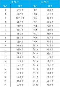 ​“广东蓝”名列前茅，2023年全国环境空气质量状况公布