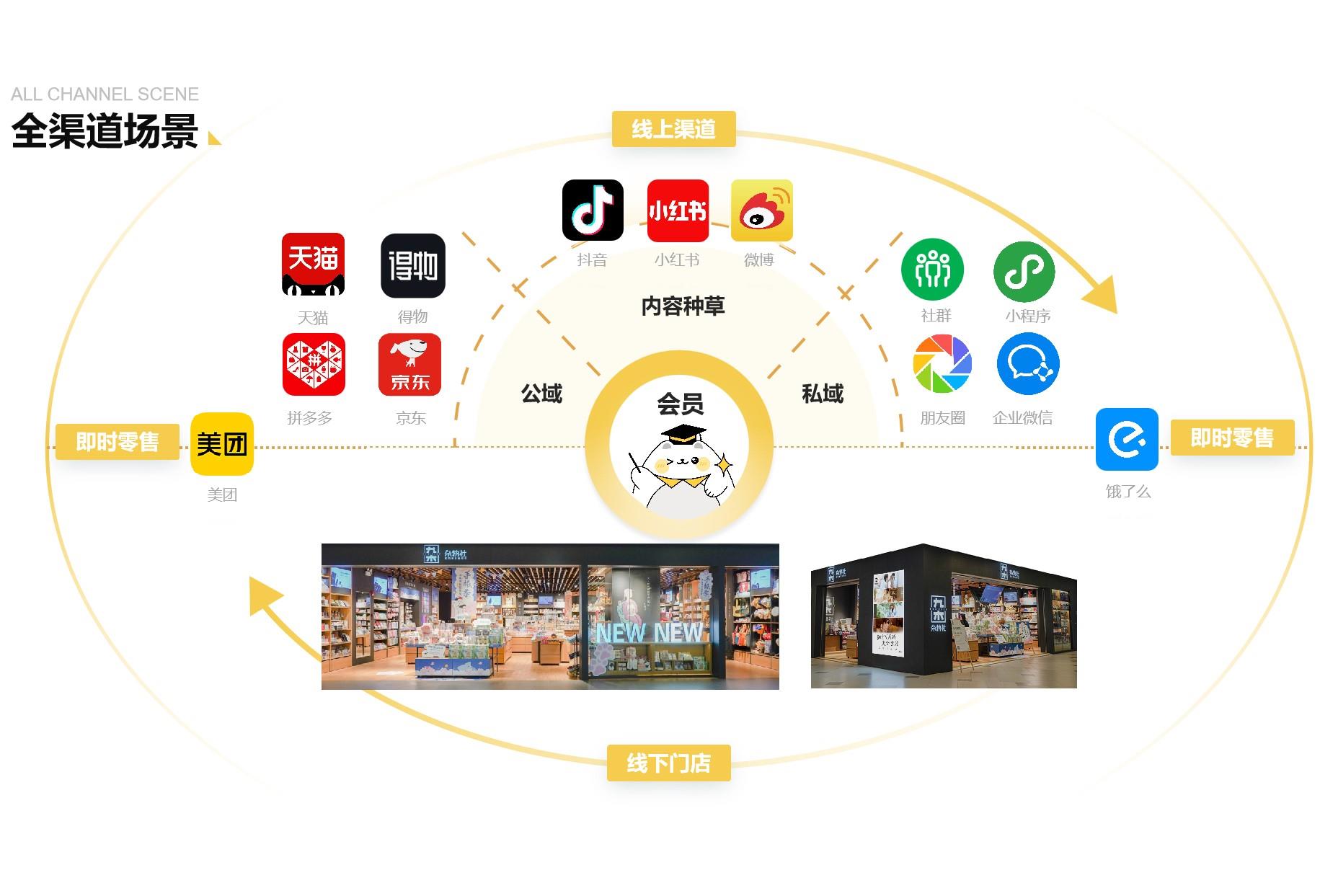 九木杂物社7周年,静悄悄开出600家门店 九木杂物社7周年,静悄悄开出600家门店