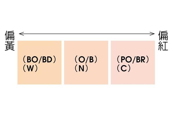 粉底色号怎么选择才对 4方法找出精准色号