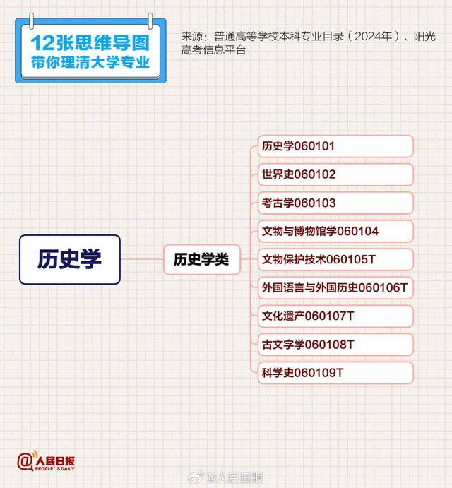 12张思维导图理清大学专业 建议收藏!