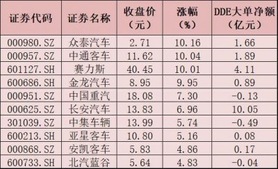 ​汽车整车板块涨超4% 哪些细分领域值得关注？