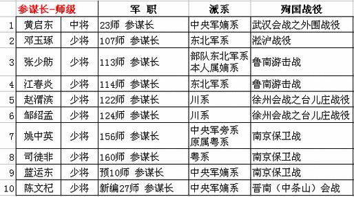 国民党将军排名（桂林国民党将军排名）