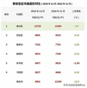 ​泰安近年房价数据对比：全市均价降至万元内，宁阳岱岳肥城降幅大