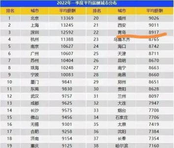 ​青岛的平均月薪8917元，有多少青岛人的收入在平均之上？