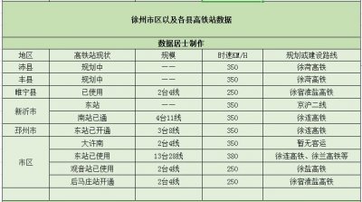 ​“中国机械之都”徐州市-已开通7个高铁站，规划建设3个高铁站