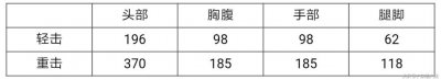 ​感受雷霆的威力吧！穿越火线-雷神之锤惊世降临