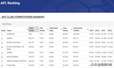 ​亚足联38家联赛完整积分排名：中超60.867分！澳超跌出前十