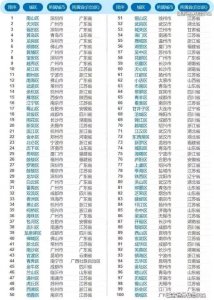 ​全国百强区排名