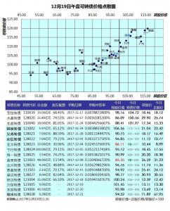 ​可转债发行一天一只 12月20日东方财富发行46.5亿元东财转债