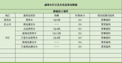 ​威海市-将拥有7个高铁站，已经开通四个，还有三个在建设中