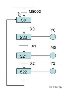 ​什么是顺序功能图、功能块图、结构文本？都有什么作用？