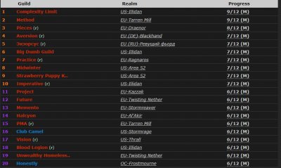 ​魔兽世界8.3战报：全球前十公会皆部落，联盟PVE或已岌岌可危