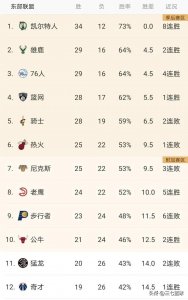 ​NBA东西部最新排名，勇士第六，湖人第十三，费城第二，篮网第四