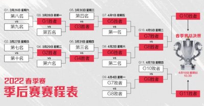 ​LPL季后赛赛制公布！EDG基本从首轮打起，RNG复活甲有望