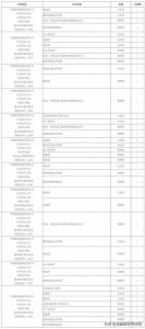 ​专科也有铁饭碗！邮政、定向医学生、定向军士等，都很好就业！