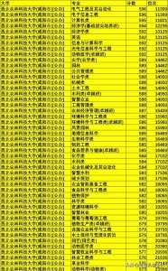 ​分数最低的四所985高校，最低不到580分！北京青岛各有一所！