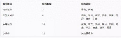 ​国家出台山东10大城市排名：青岛稳居第1，烟台第3，潍坊远超德州