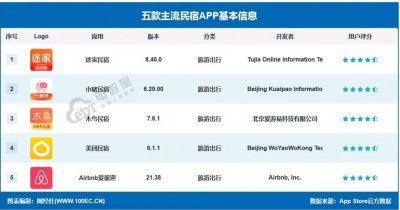 ​测评｜国庆即将来临 五款主流民宿平台哪款是订房“利器”？
