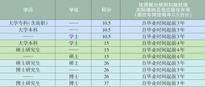 ​北京积分落户超详细的分数算法