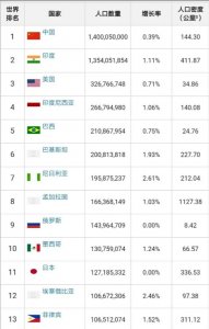 ​世界人口排行