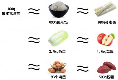 ​什么是低碳饮食？