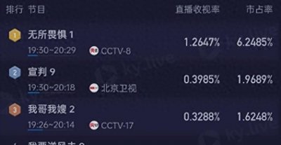 ​播2集拿下全国第一，全员实力派，热依扎、王阳让国产剧彻底清醒