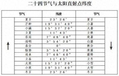 ​春天从什么时候开始？