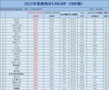 ​2021年非洲各国GDP和人均GDP排名，仅1国人均超1万美元