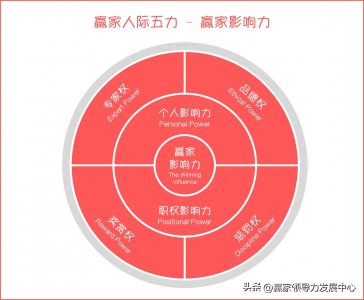 ​赢家人际五力 — 赢家影响力