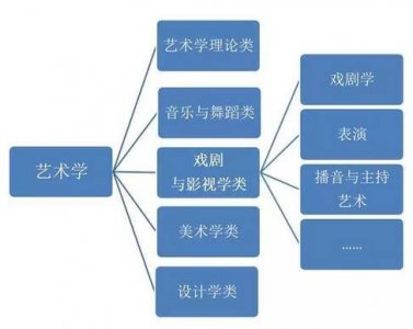​艺考报考表演专业前这些你一定要了解