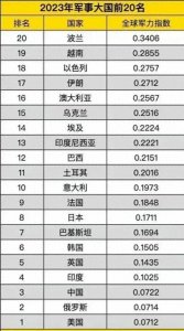 ​全世界主要国家军力排名