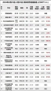 ​上周末综艺收视率揭晓，芒果台凭黑马节目登顶，荣膺最大赢家