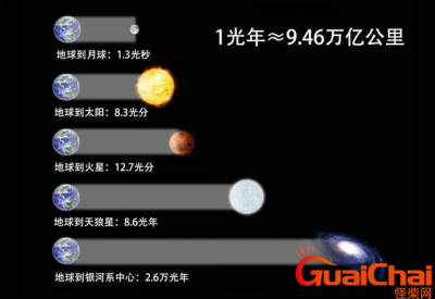 ​光年是什么单位?一光年等于多少？