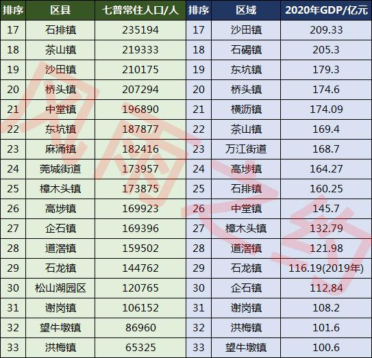 东莞市有多少人口(东莞市各镇人口排名)