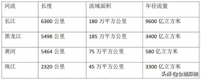 ​一组数据看黑龙江：俄罗斯境内长约970公里，在我国境内有多长？