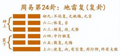 ​周易第二十四卦《复》