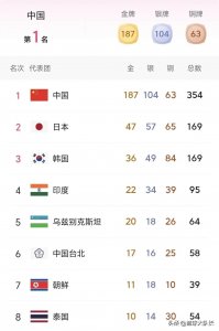 ​亚运会最新奖牌榜：中国轰354居第1，日韩并列第2，印哈分居4、5