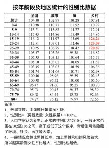 ​中国的人口性别比失衡非常严重