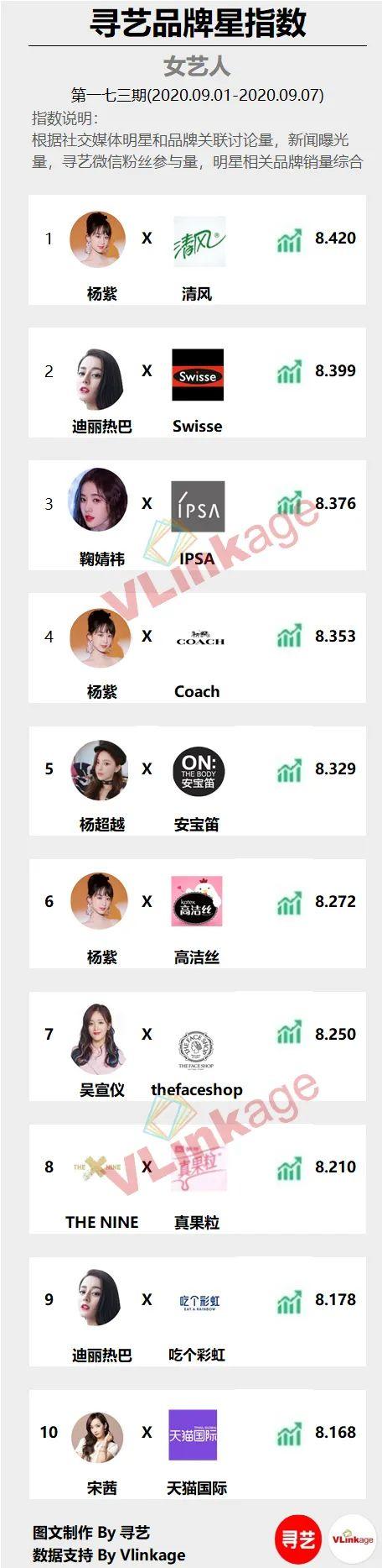 朱一龙杨紫生活照(寻艺品牌星指数)(8)