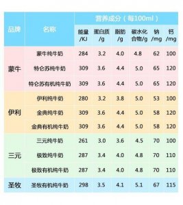 ​什么牛奶最有营养（你选对了吗）