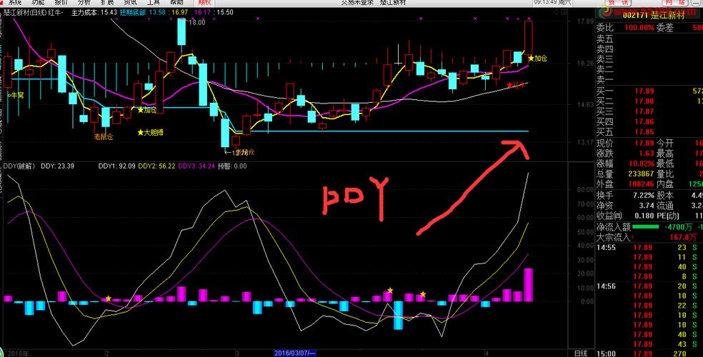 ddx指标是什么意思(ddx指标的含义)