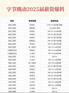 ​字节跳动薪酬体系曝光！