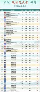 ​中国35所政法类大学排名：华东政法第二，西北政法第六！