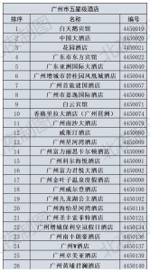 ​广东省各地市五星级酒店数量排名，看看你的城市有几座！