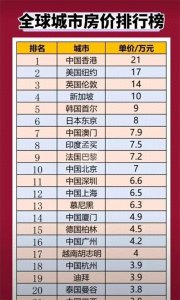 ​中国独占10席！全球城市房价排名前20，中国香港夺得冠军